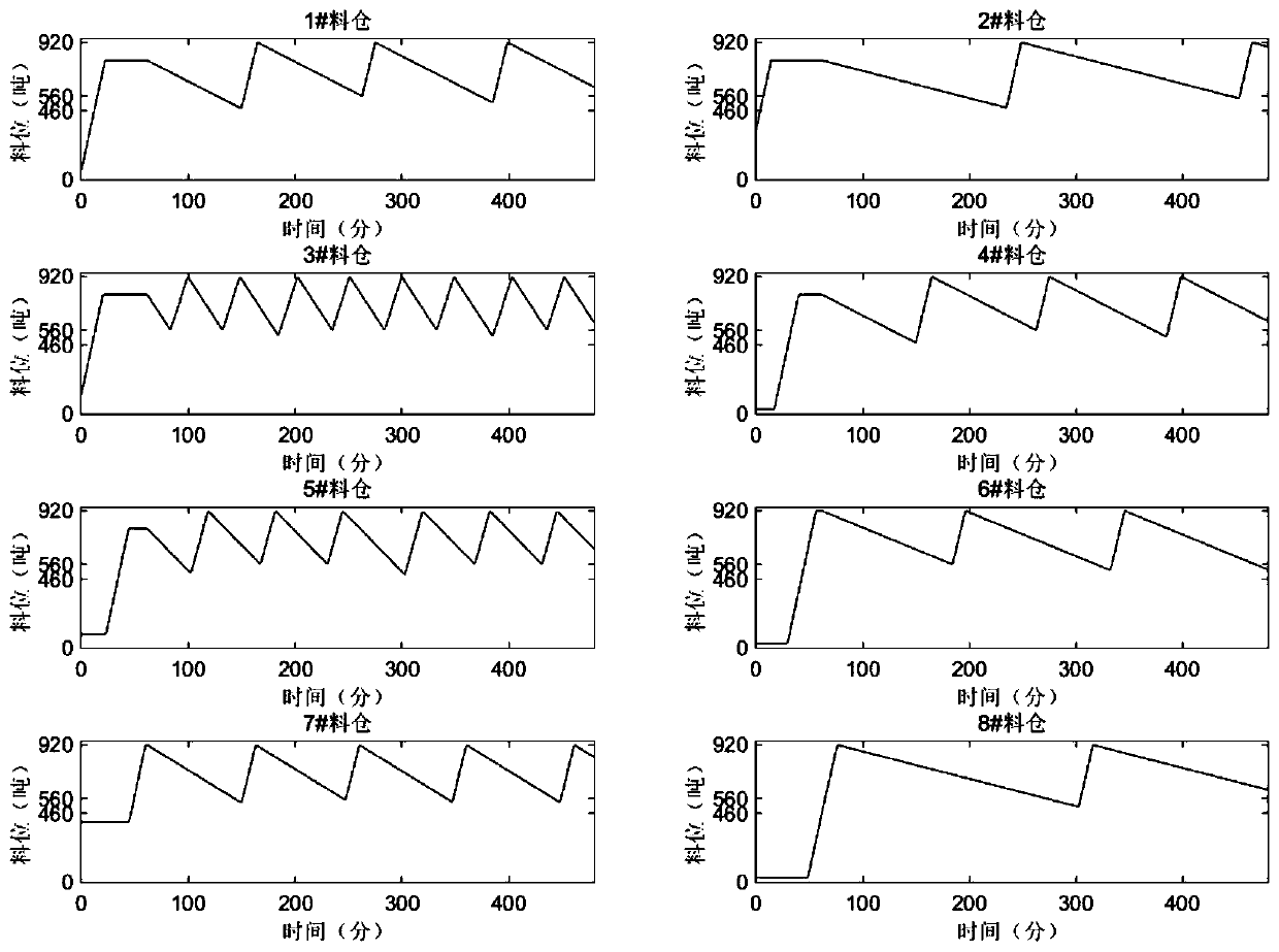 A method for automatic programming of feeding time sequence in continuous batching silo