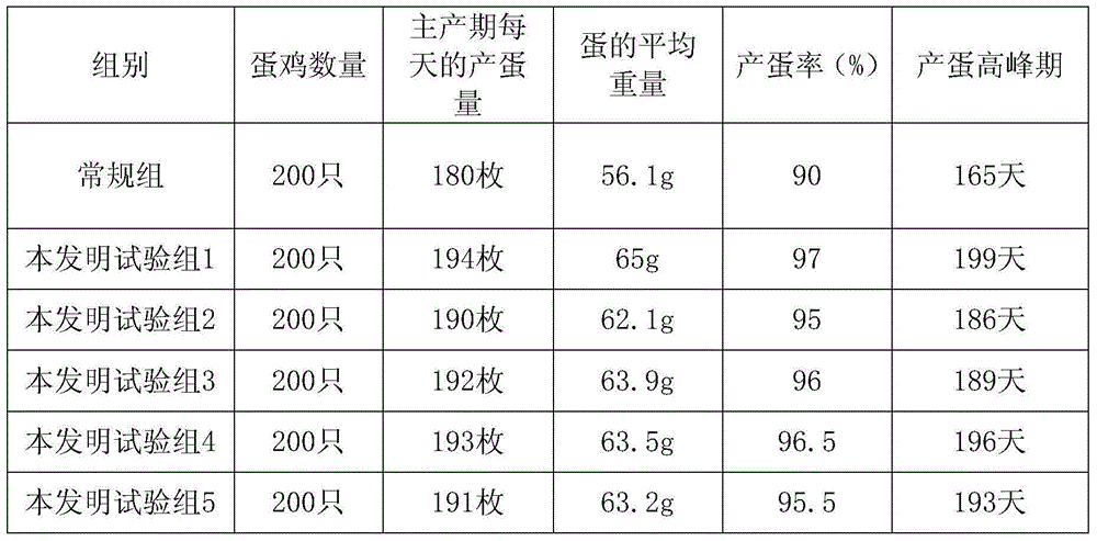 Traditional Chinese medicine composition for improving egg laying rate of poultry and preparation method thereof