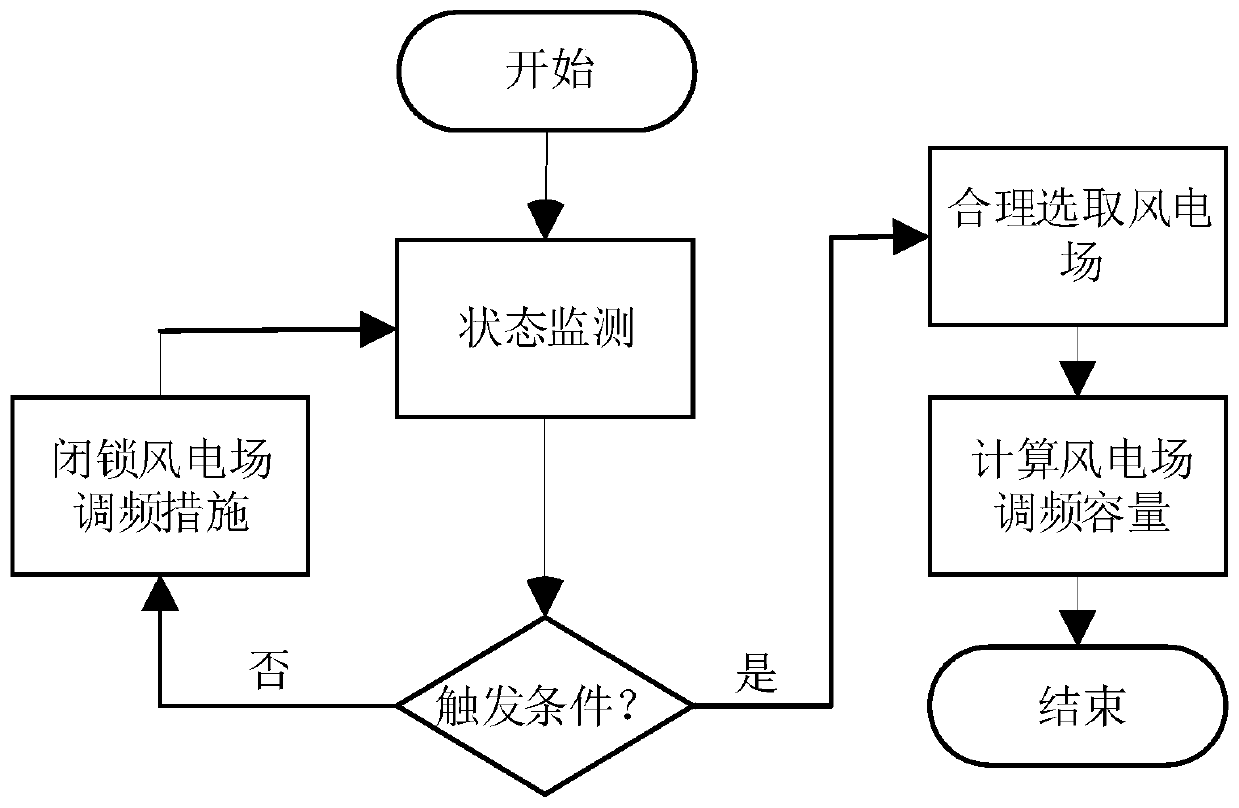 A Fan Frequency Modulation Control Method Based on Power Disturbance Value Response