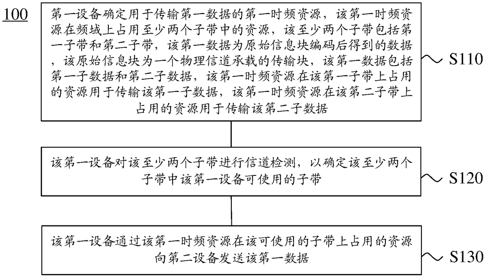 Method and device for data transmission