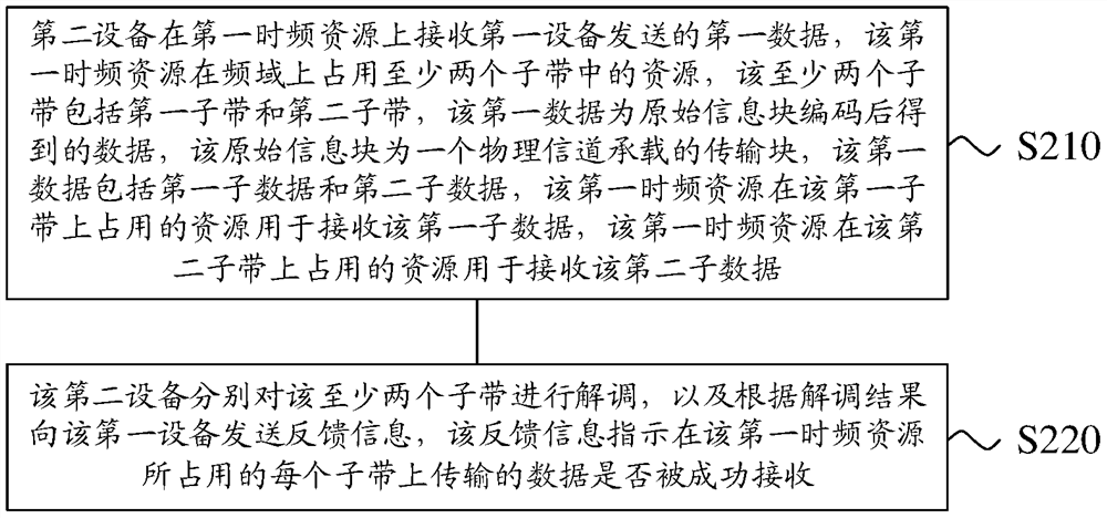 Method and device for data transmission