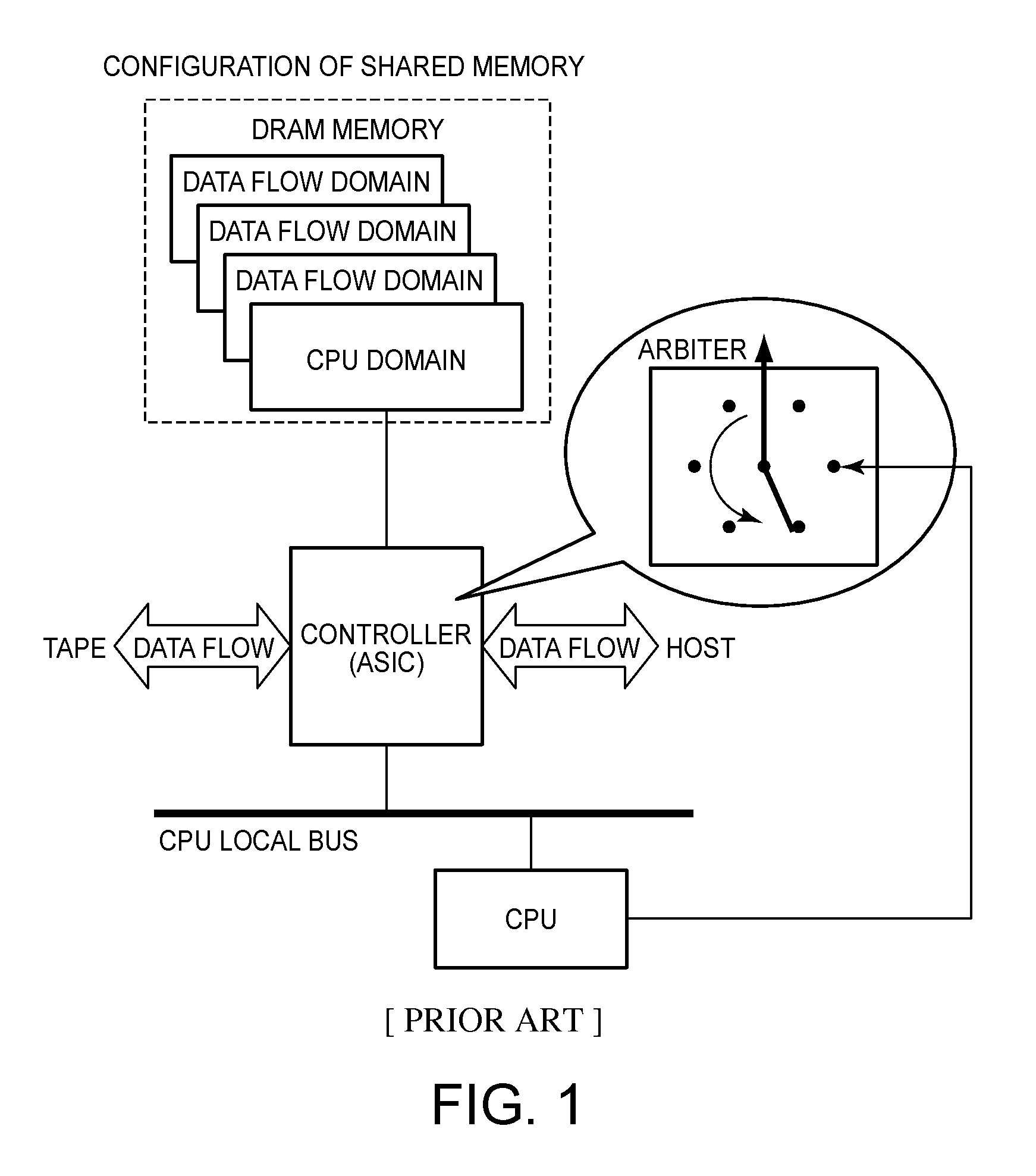 Holding by a memory controller multiple central processing unit memory access requests, and performing the multiple central processing unit memory requests in one transfer cycle