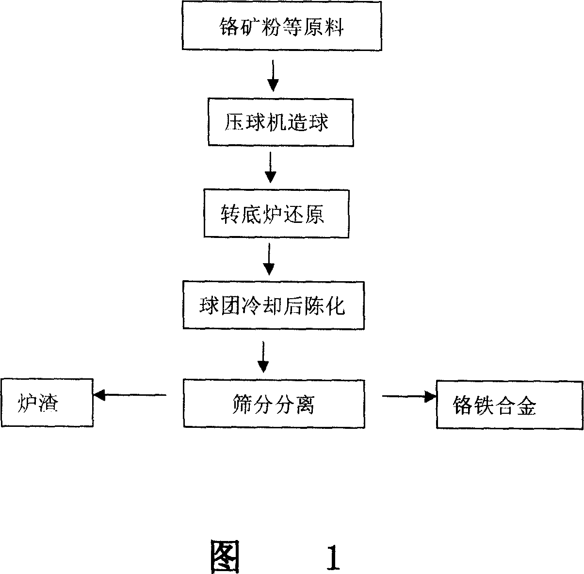 Method for directly producing ferrochromium from chrome ore powder and coal