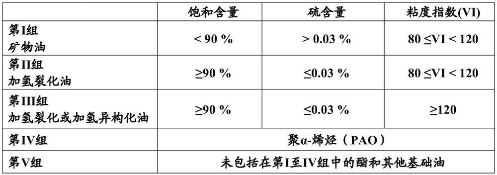 Use of a diester to improve the Anti-wear properties of a lubricant composition