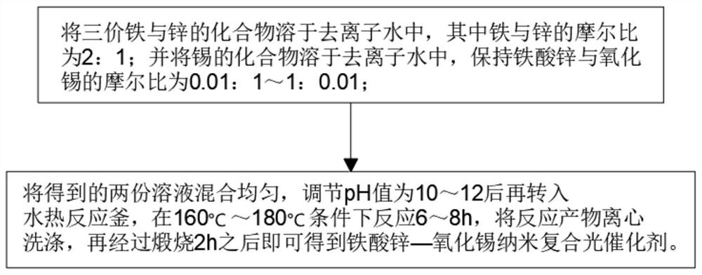 Zinc ferrite-tin oxide composite material and preparation thereof and application of zinc ferrite-tin oxide composite material in photocatalysis