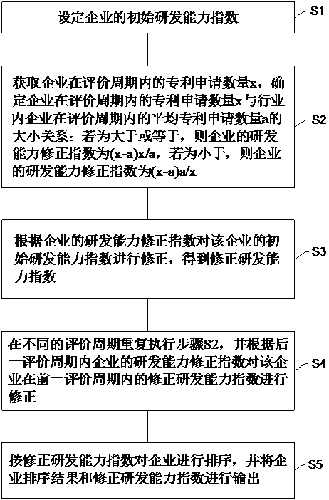 Enterprise research and development capability evaluation method