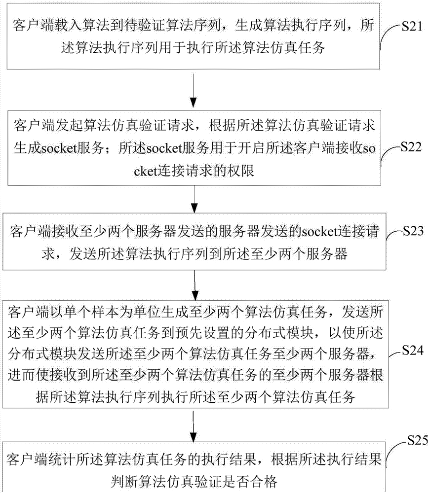 Algorithm simulation verification method based on paper currency, client side and terminal device