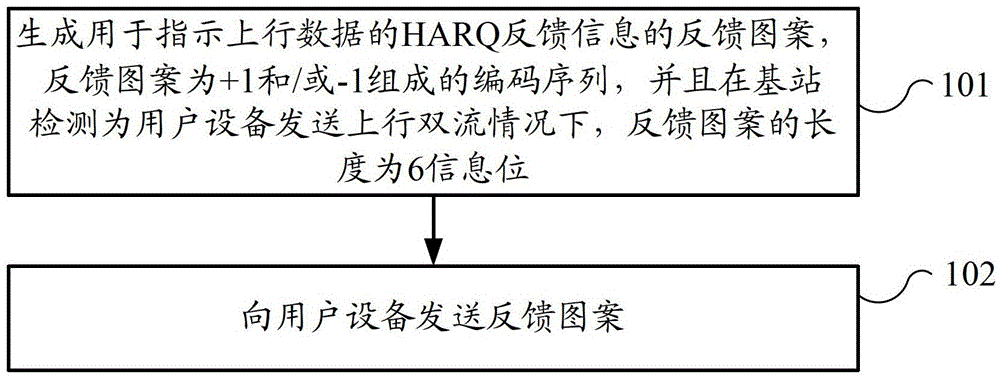 Feedback method of hybrid automatic repeat request feedback information, base station and user equipment