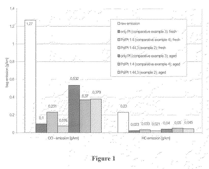 Catalytically coated particle filter and method for producing the same and its use