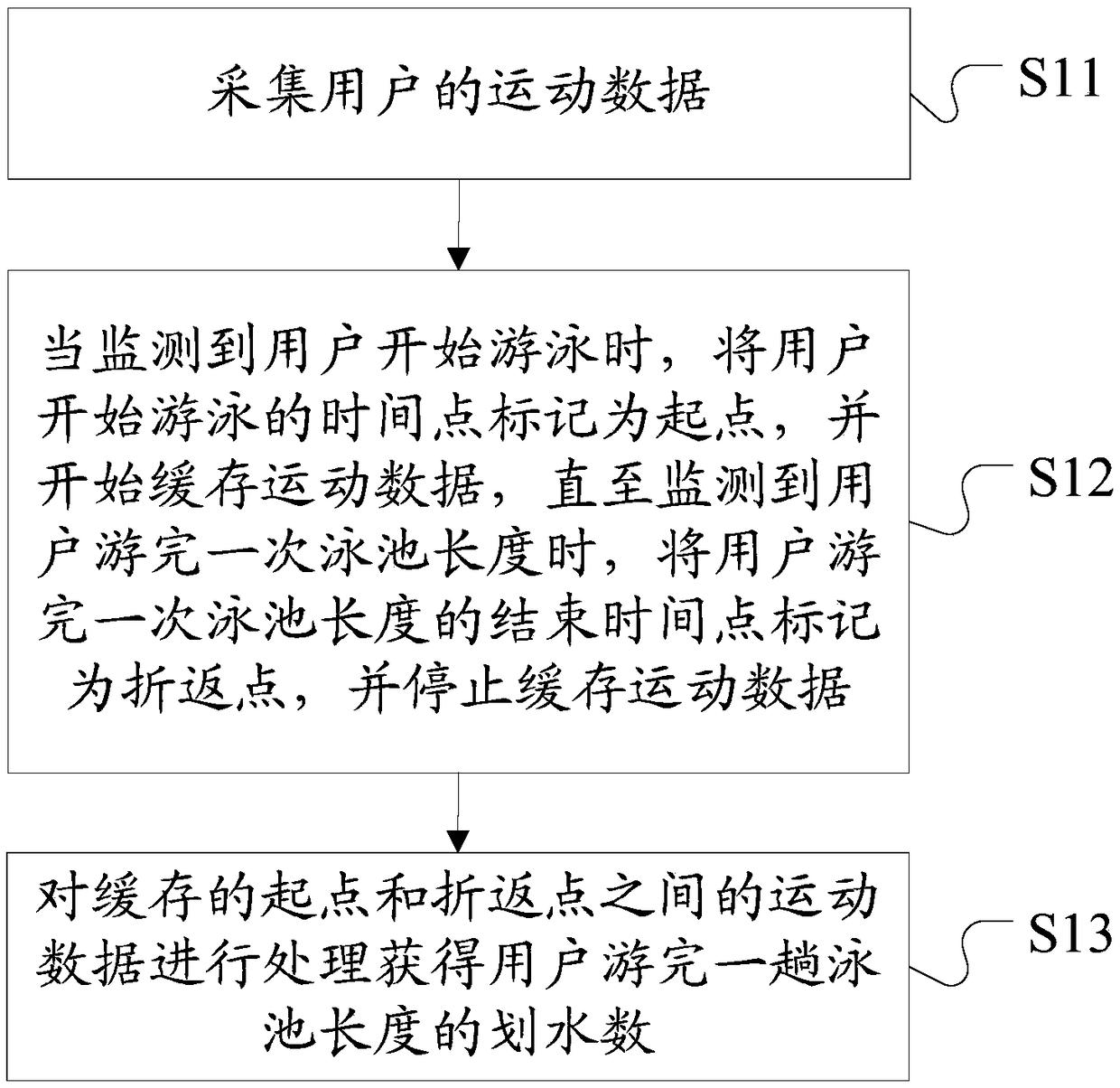 Method and device for detecting swimming strokes, and smart wearable equipment