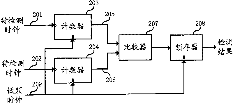 Clock-locked frequency deviation detecting device