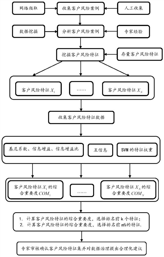 A customer risk feature screening method based on svm-rfe and its application