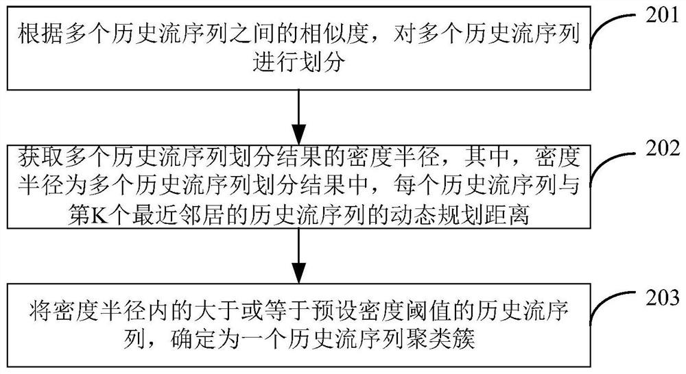 Flow size estimation method and device