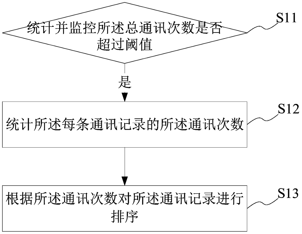 Communication record management method and mobile terminal