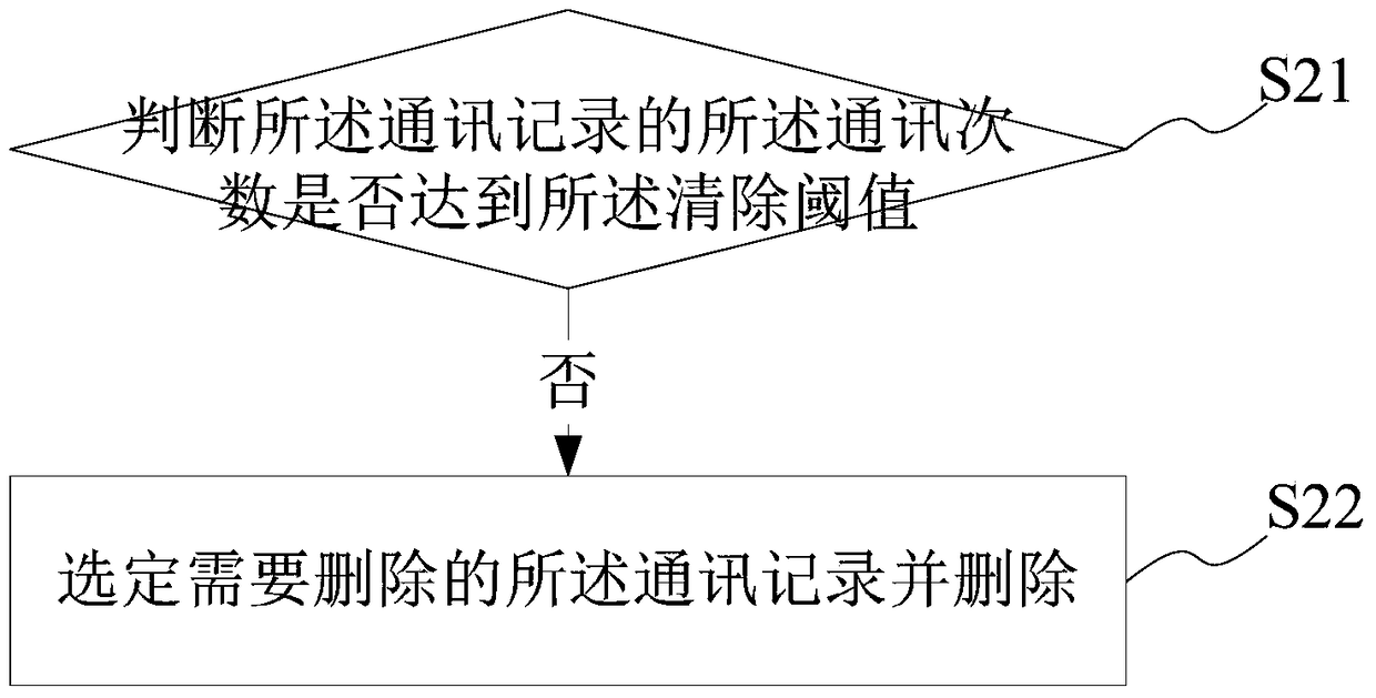 Communication record management method and mobile terminal