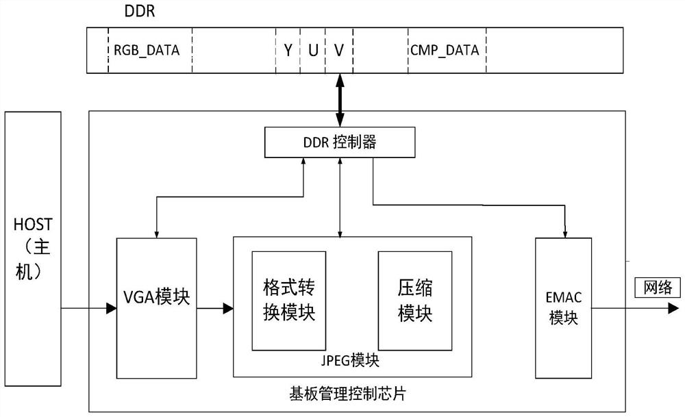 Baseboard management control chip, video data transmission method and server