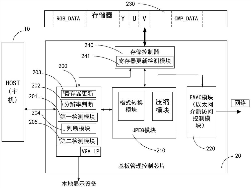 Baseboard management control chip, video data transmission method and server