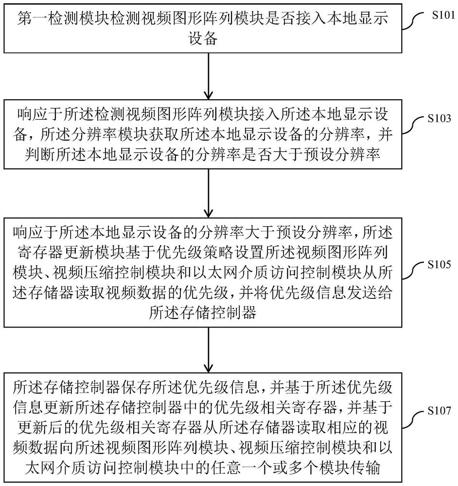 Baseboard management control chip, video data transmission method and server