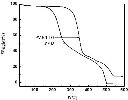 Transparent heat-insulation polyvinyl alcohol poly-butyraldehyde nanocomposite and preparation method thereof