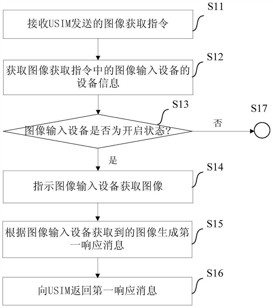 A method and device for usim to acquire images through a terminal