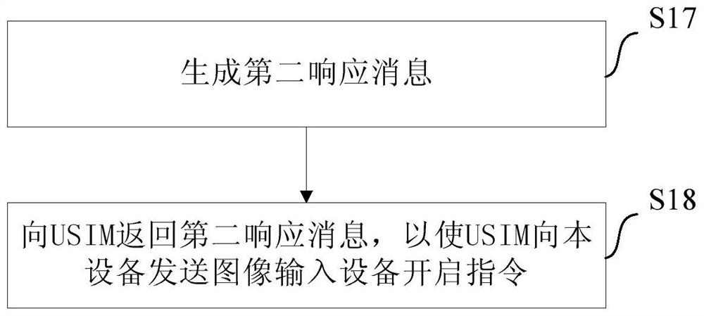 A method and device for usim to acquire images through a terminal