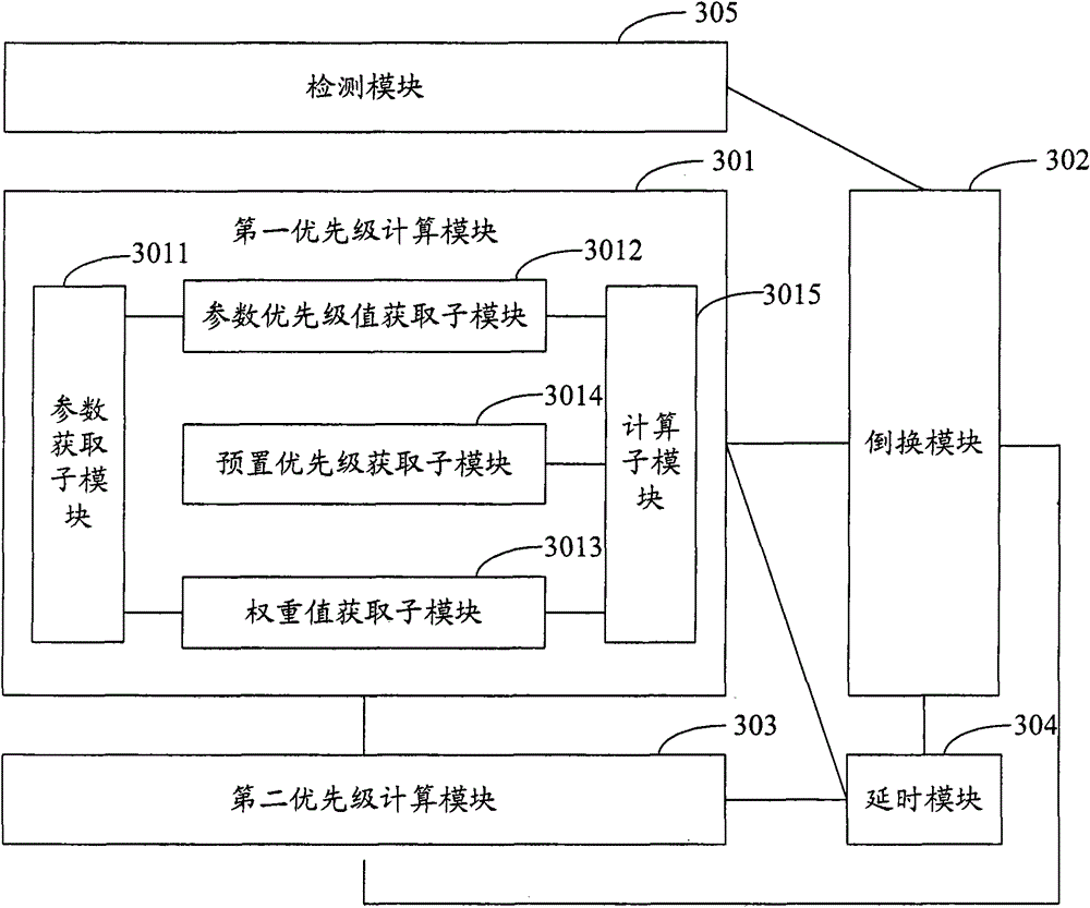 Redundancy backup swap method, device and system