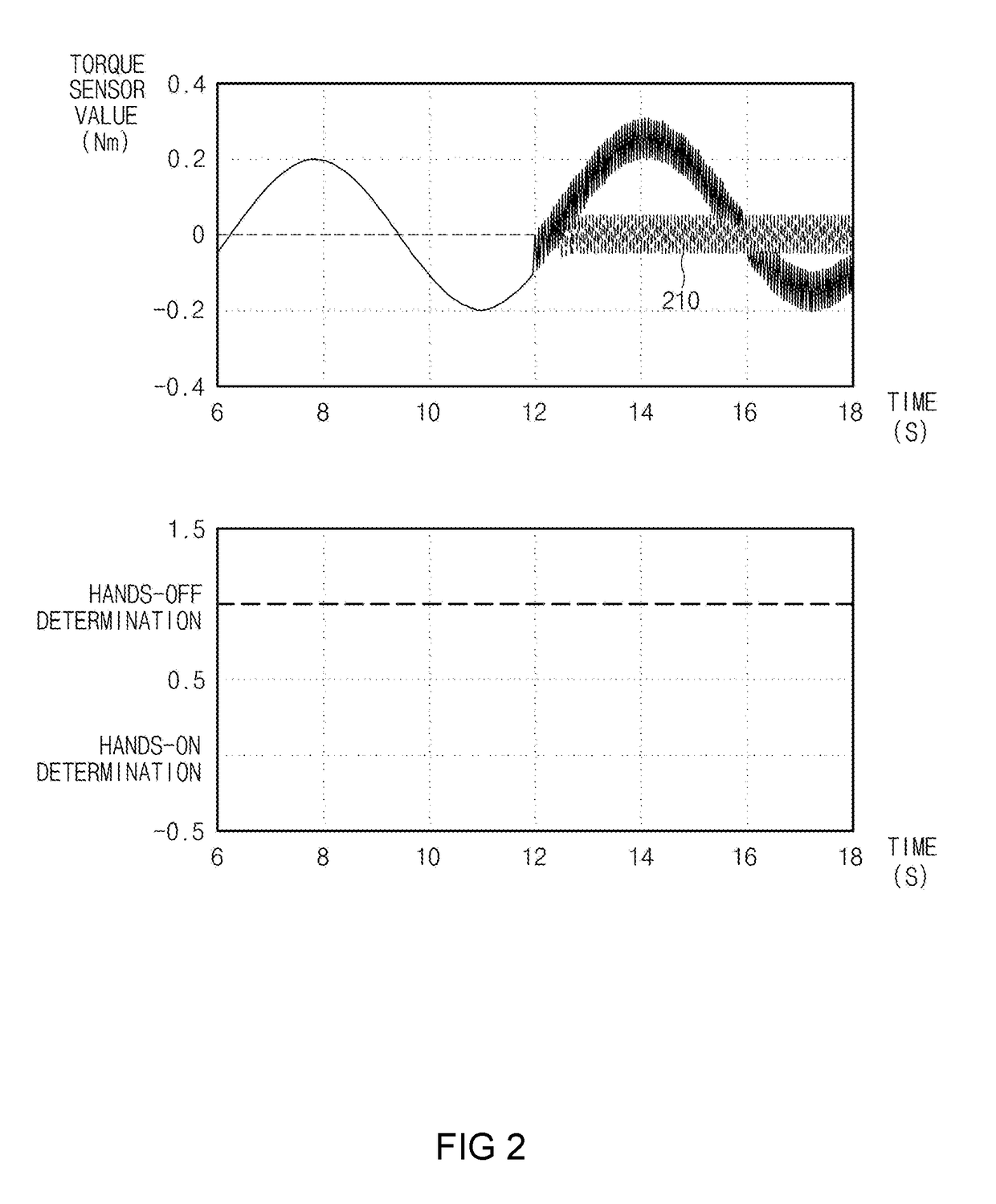 Apparatus and method for detecting driver's hands-off