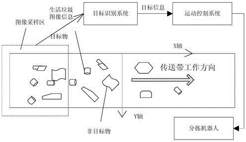 Computer identification and artificial interaction combined household garbage target identification system
