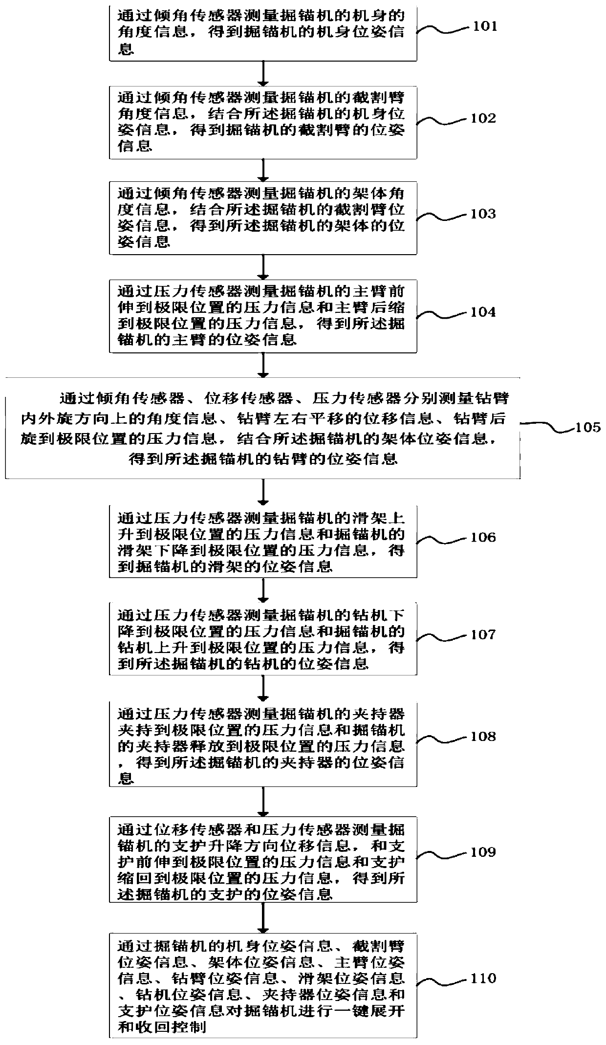 Control method and system for one-key expanding and retracting of driving and anchoring machine
