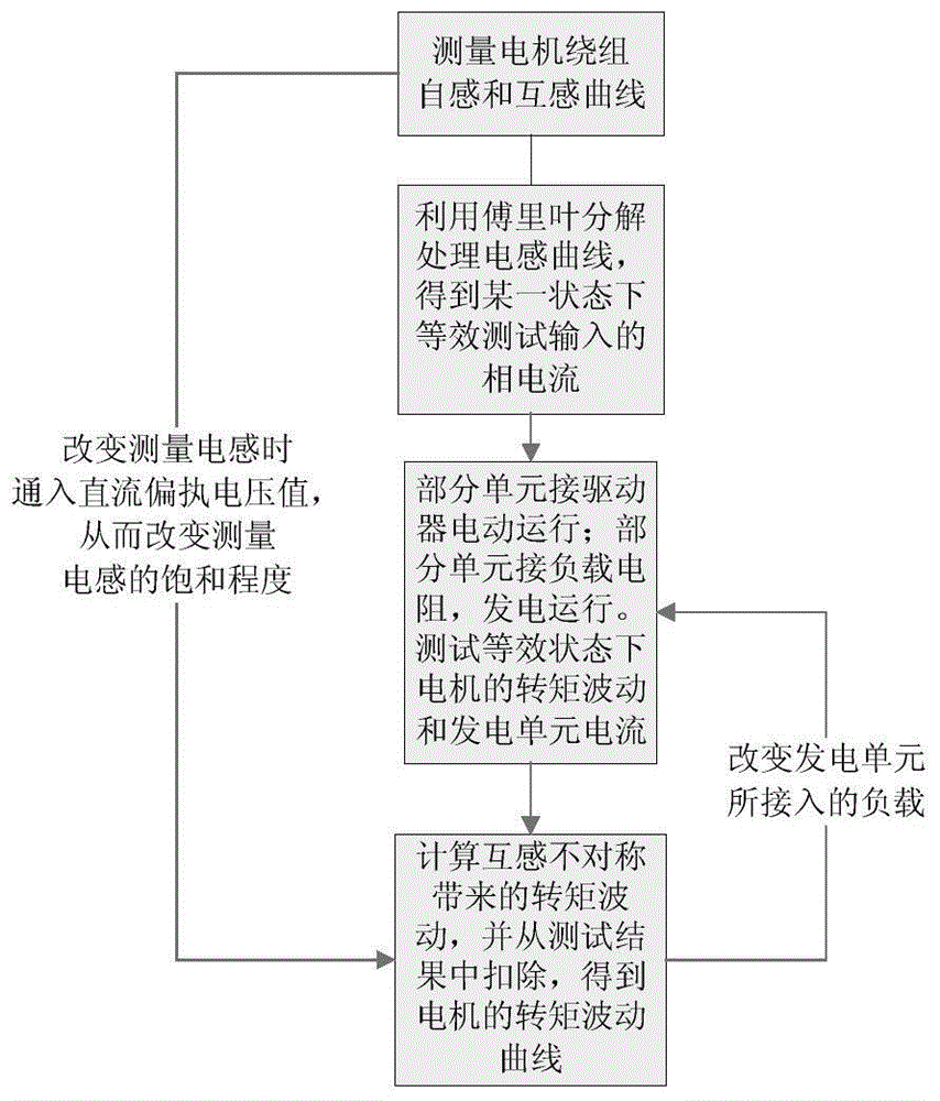 Test method for torque fluctuation of AC permanent magnet motor with odd number of units