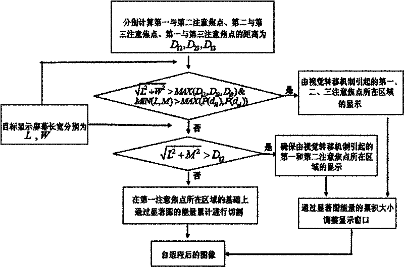 Method for adaptively displaying image by taking visual transfer mechanism as guide