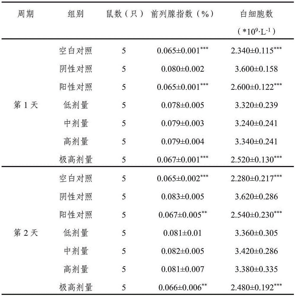 Pharmaceutical composition, herba houttuyniae suppository and preparation method and application