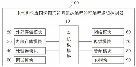 Programmable logic controller control method