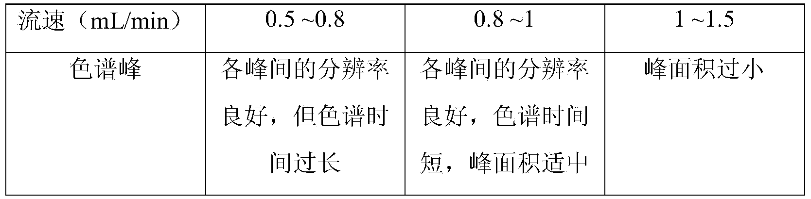 Method for measuring content of ursolic acid in glossy privet fruit and astragalus membranaceus healthy energy-strengthening preparation