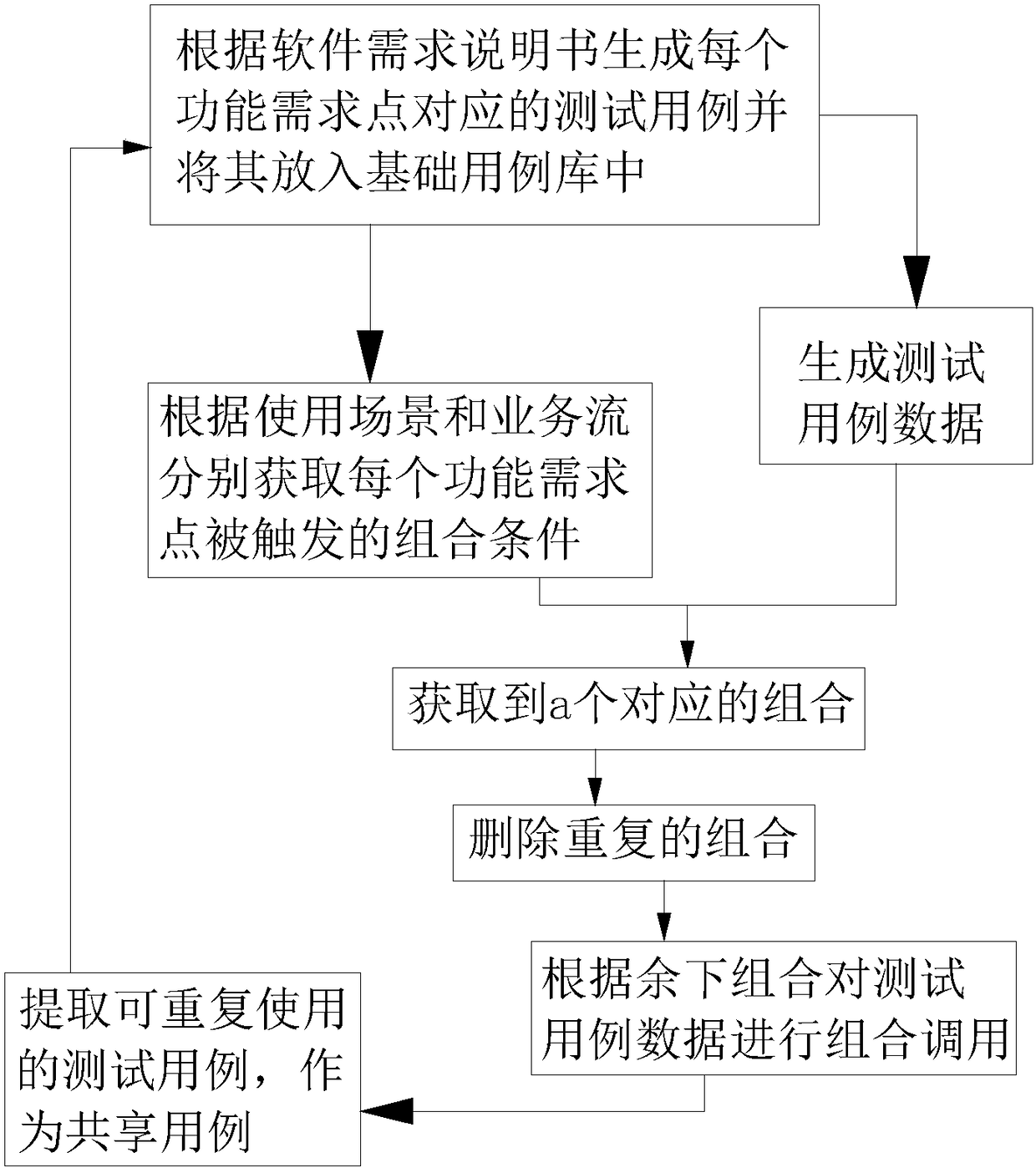 Generation method and device for software test case