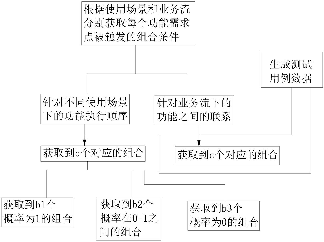 Generation method and device for software test case