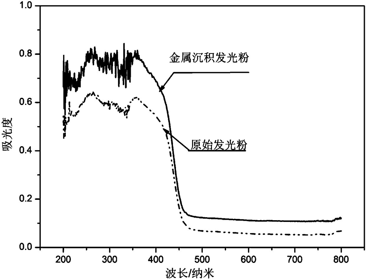Method for improving luminescence performance of aluminate long-afterglow material by platinum