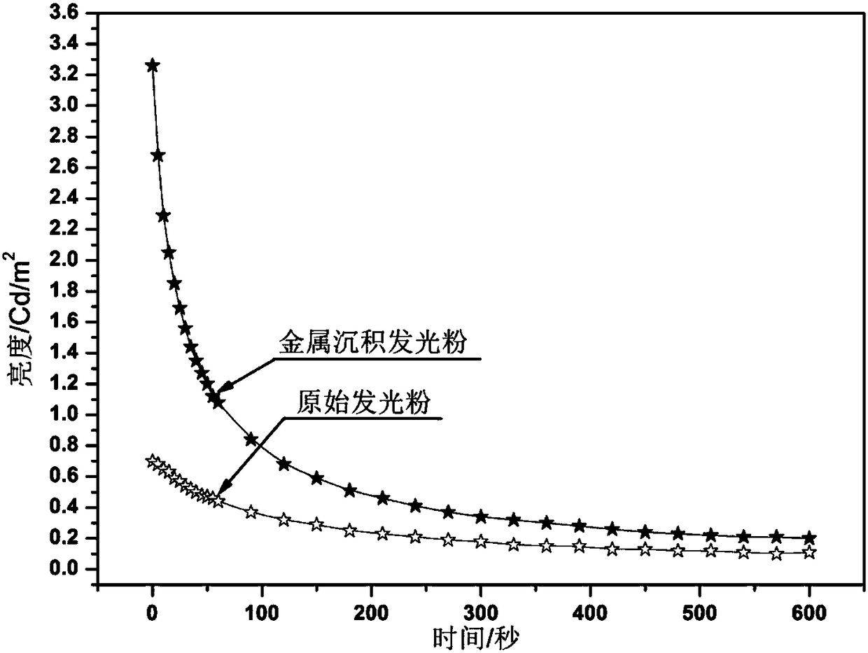 Method for improving luminescence performance of aluminate long-afterglow material by platinum