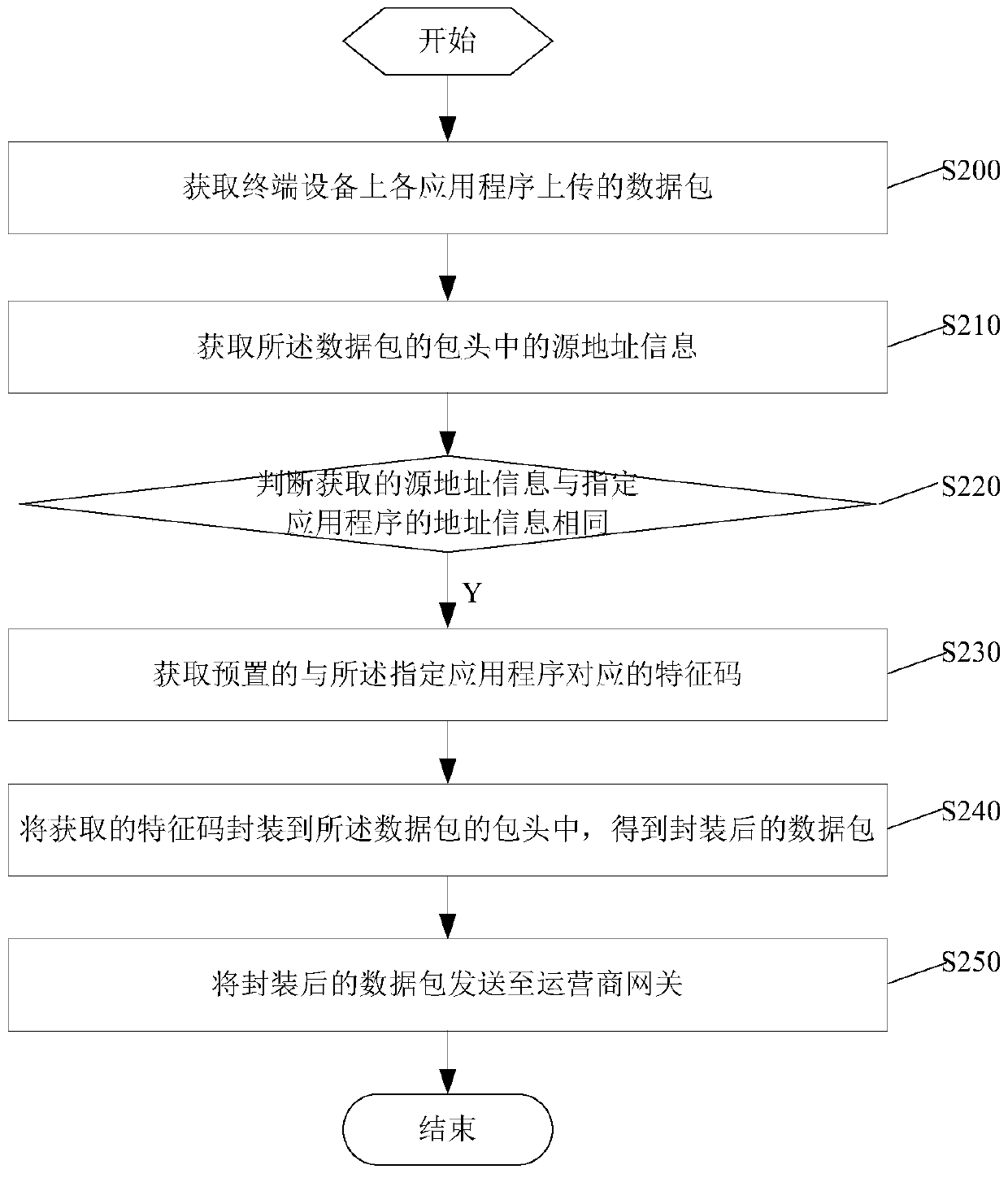 A data processing method and device