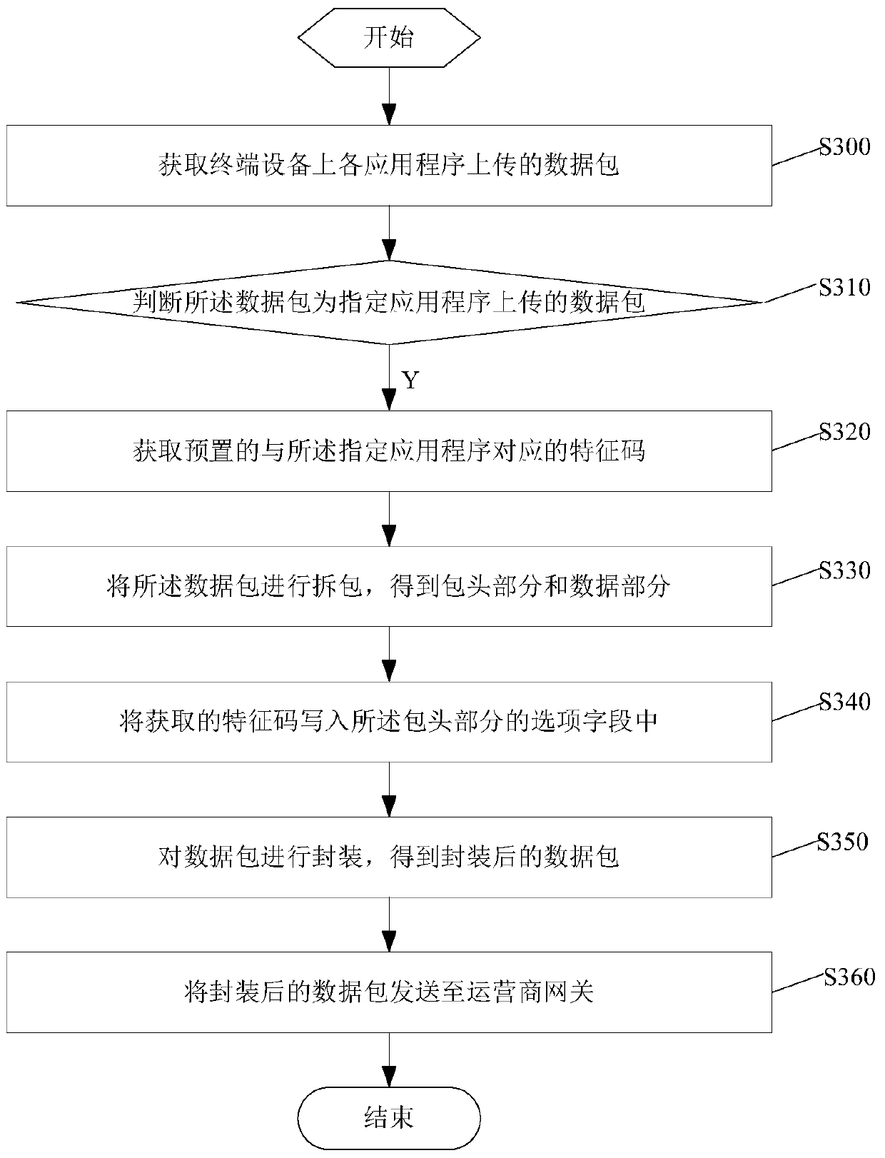 A data processing method and device