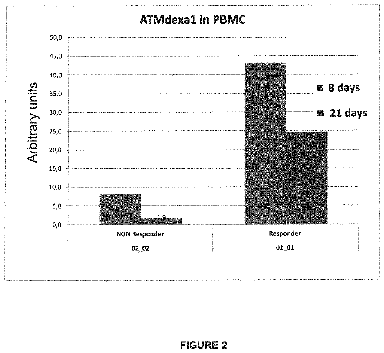Method of evaluating the response of ataxia telangiectasia patients to glucocorticoids treatment