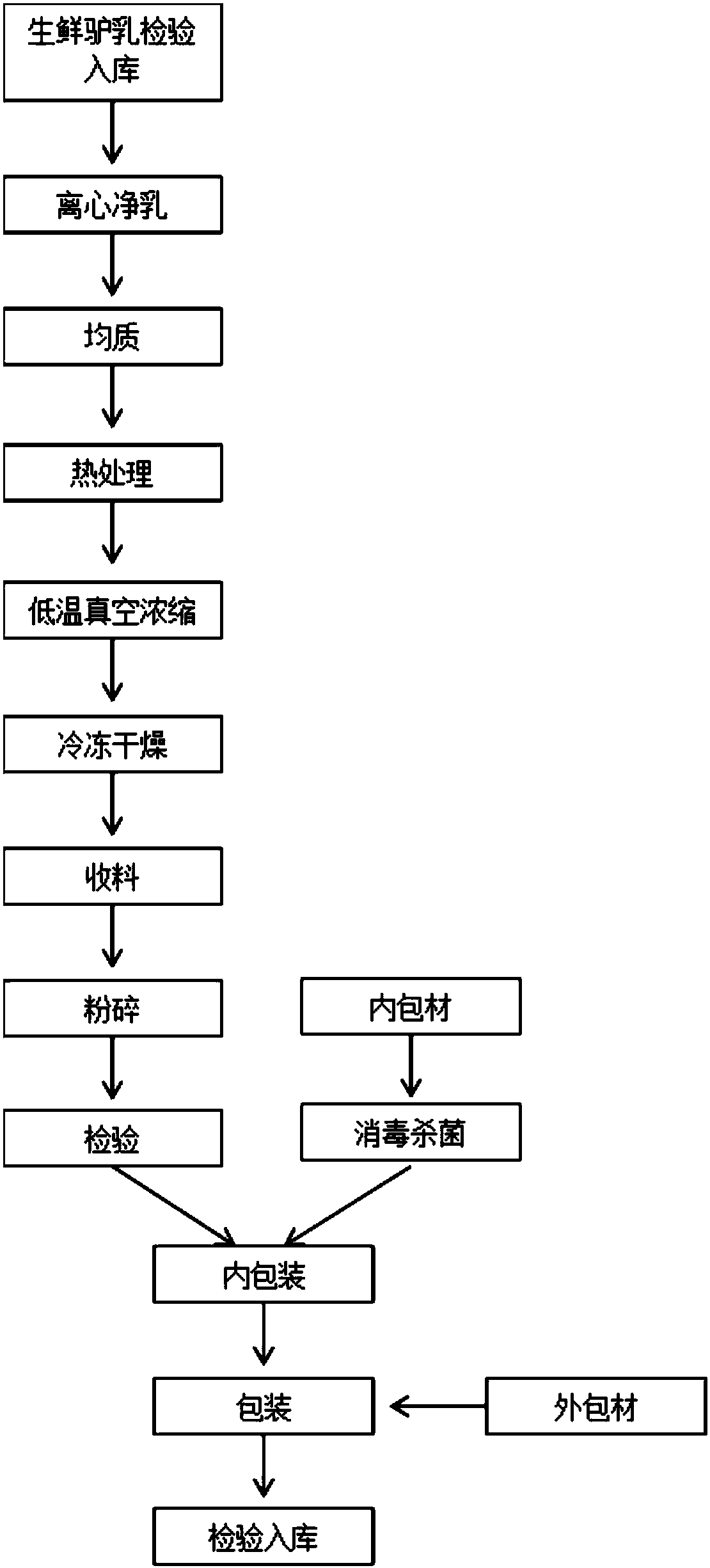 Making method of ass milk powder capable of preserving nutrient components