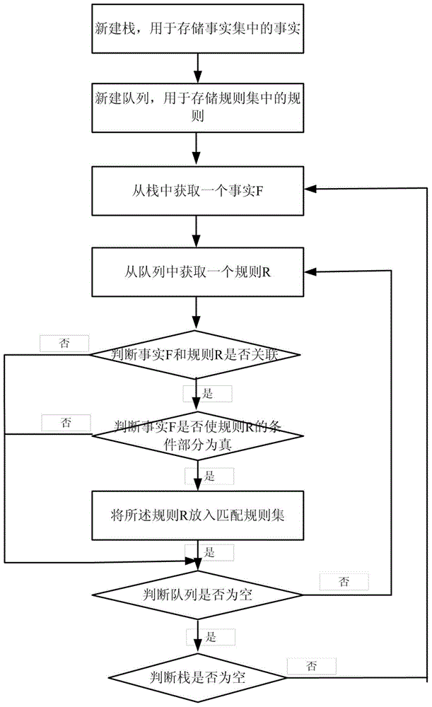 Method for increasing operating efficiency of rule engines