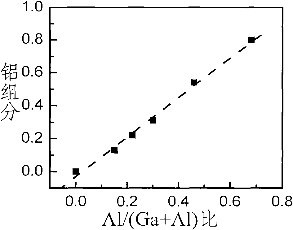 Growth method for obtaining high aluminium component Al-Ga-N alloys by improving aluminium doping efficiency