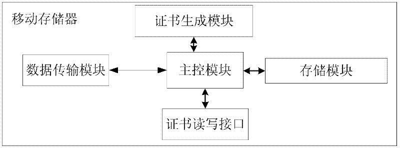 Mobile memory and access control method and system for mobile memory