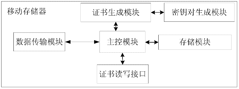 Mobile memory and access control method and system for mobile memory