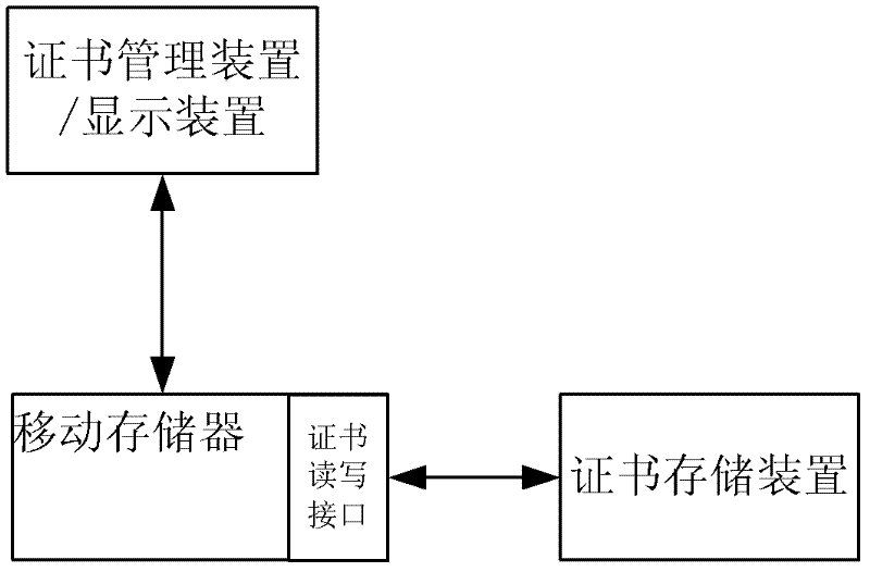 Mobile memory and access control method and system for mobile memory