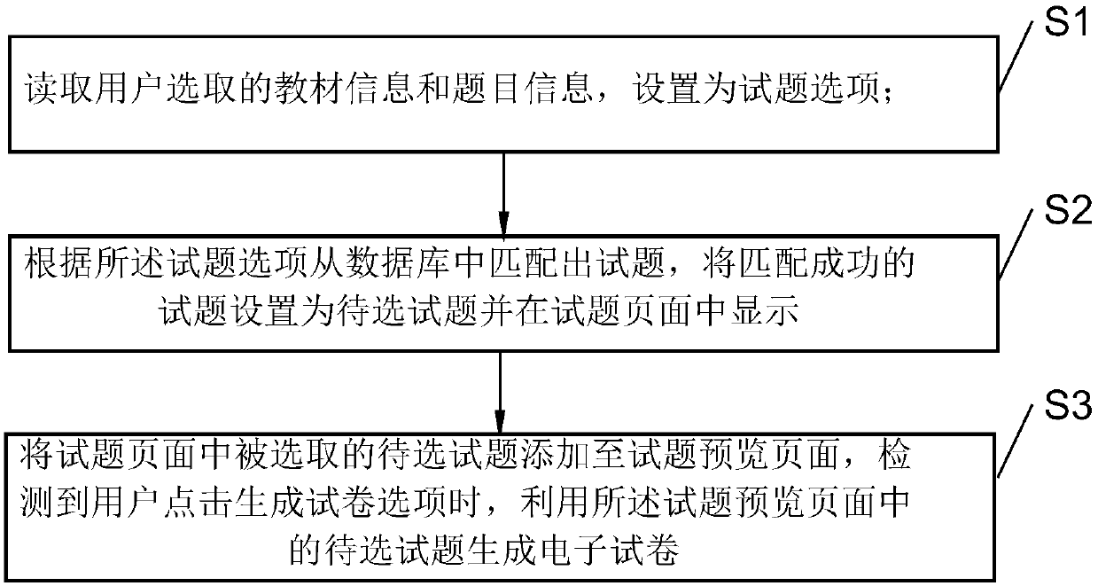 Electronic test paper generation method and device, equipment and storage medium