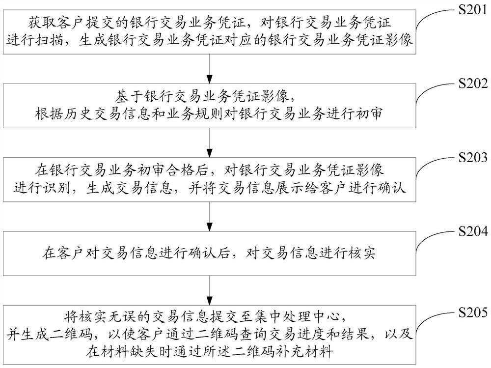 Front-end data self-service processing method and system for bank transactions