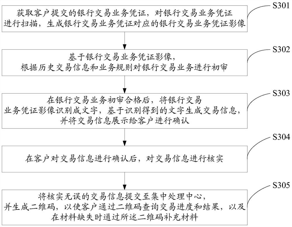 Front-end data self-service processing method and system for bank transactions